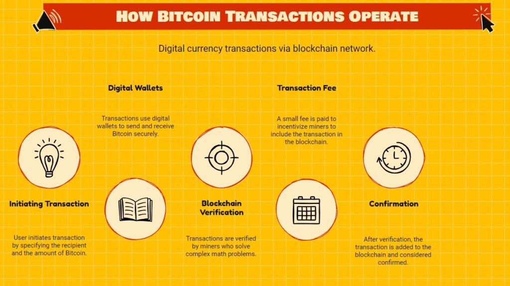 infographic that illustrates how Bitcoin transactions work