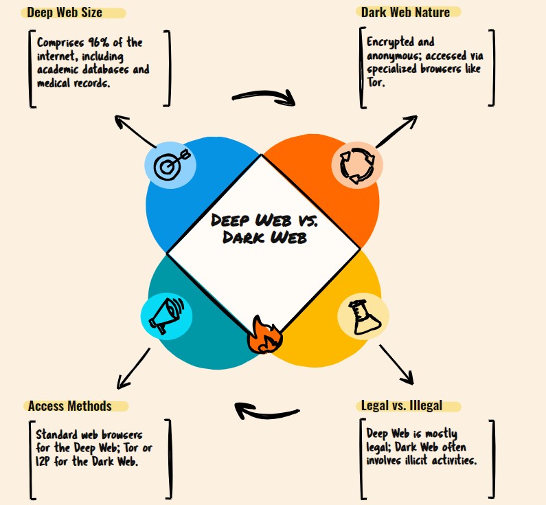 [Infographic comparing Deep Web and Dark Web, statistics on Deep Web content volume]